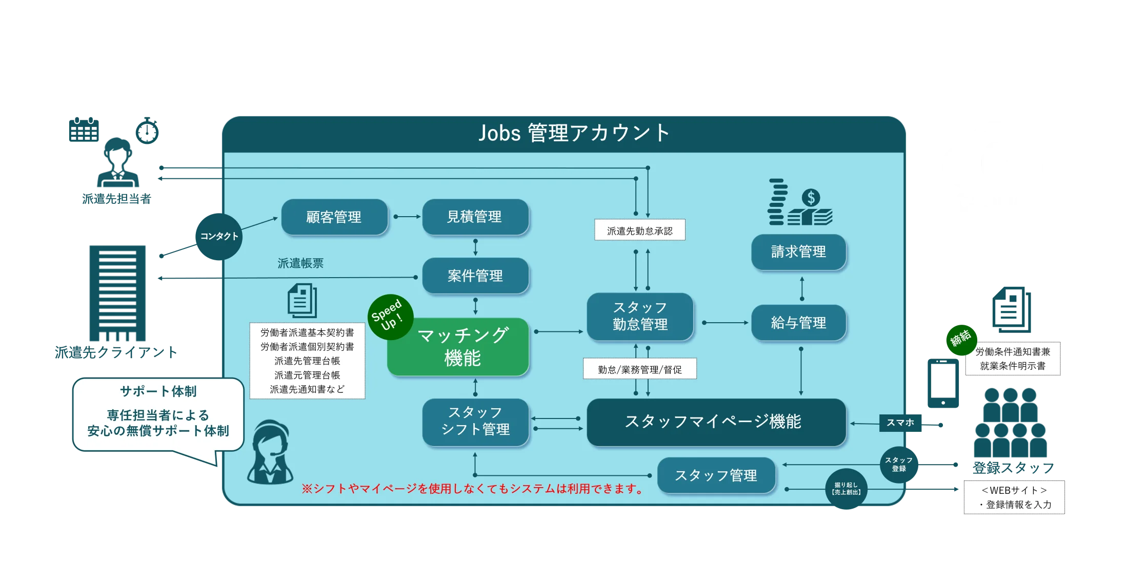 「jobs」のシステム全体像